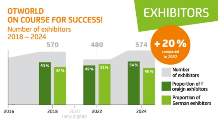 Bar chart showing the number of exhibitors from 2016 to 2024 with color breakdown: In 2024 there are 574 exhibitors, 54% from abroad and 46% from Germany; on the right, an orange circle notes “+20% compared to 2022,” with “EXHIBITORS” labeled in green at the top. Bar chart showing the number of exhibitors from 2016 to 2024 with color breakdown: In 2024 there are 574 exhibitors, 54% from abroad and 46% from Germany; on the right, an orange circle notes “+20% compared to 2022,” with “EXHIBITORS” labeled in green at the top.