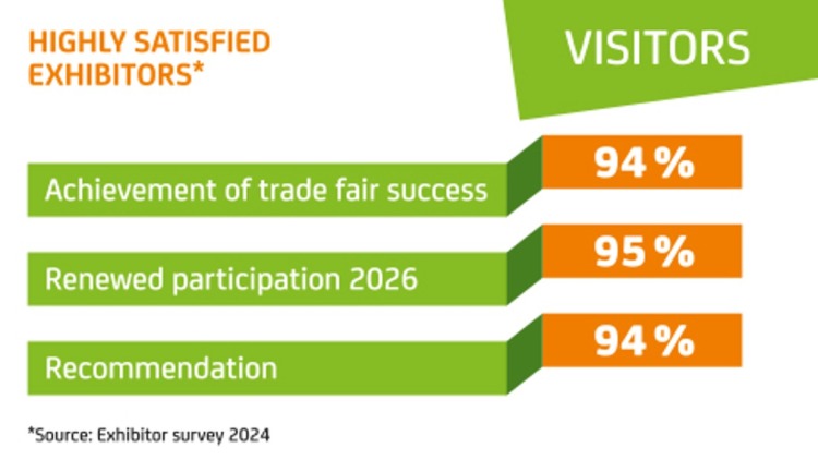 Graphic on exhibitor satisfaction with three bars: 94% confirm trade fair success, 95% plan to participate again in 2026, 94% would recommend; top labeled “EXHIBITORS” in green, bottom notes “Source: Exhibitor Survey 2024.” Graphic on exhibitor satisfaction with three bars: 94% confirm trade fair success, 95% plan to participate again in 2026, 94% would recommend; top labeled “EXHIBITORS” in green, bottom notes “Source: Exhibitor Survey 2024.”