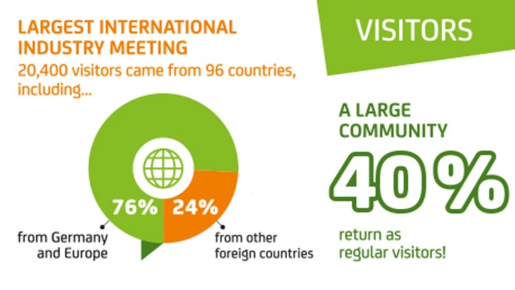 Graphic showing visitor statistics of the industry meeting: Pie chart indicates 76% of the 20,400 visitors came from Germany and Europe, 24% from other countries; on the right it says “40% return as regular visitors,” with “VISITORS” labeled in green at the top. Graphic showing visitor statistics of the industry meeting: Pie chart indicates 76% of the 20,400 visitors came from Germany and Europe, 24% from other countries; on the right it says “40% return as regular visitors,” with “VISITORS” labeled in green at the top.