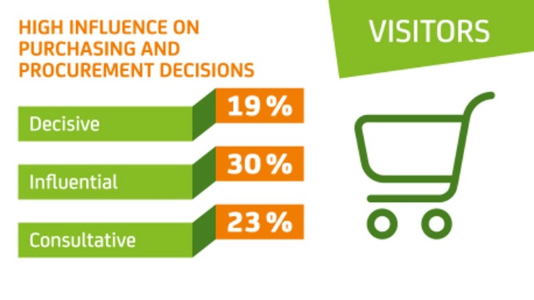 Graphic with green-orange bar breakdown on purchasing influence: 19% decisive, 30% co-decision-makers, 23% advisory; on the right is a green shopping cart icon, with “VISITORS” labeled in green at the top. Graphic with green-orange bar breakdown on purchasing influence: 19% decisive, 30% co-decision-makers, 23% advisory; on the right is a green shopping cart icon, with “VISITORS” labeled in green at the top.