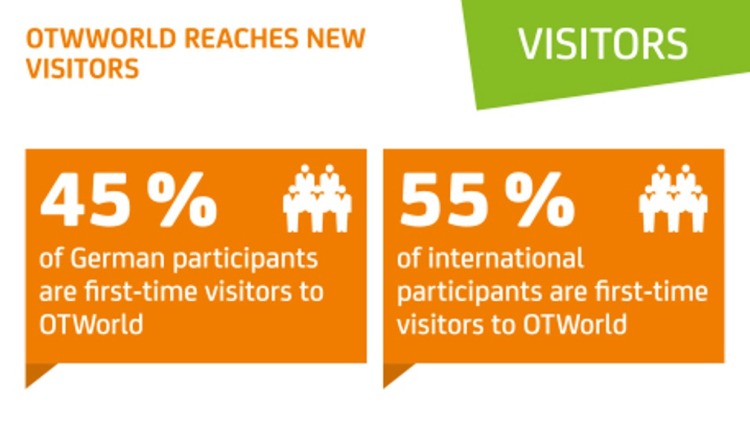Graphic with two orange boxes about visitor demographics: Left box reads “45% of German participants are first-time visitors to OTWorld,” right box reads “55% of international participants are first-time visitors to OTWorld,” each with icons of groups of people; top label in green says “VISITORS.” Graphic with two orange boxes about visitor demographics: Left box reads “45% of German participants are first-time visitors to OTWorld,” right box reads “55% of international participants are first-time visitors to OTWorld,” each with icons of groups of people; top label in green says “VISITORS.”