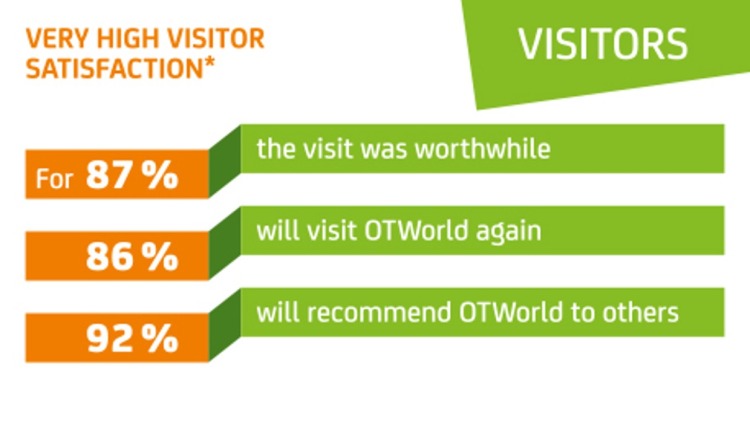 Graphic on visitor satisfaction with three bars: 87% found the visit worthwhile, 86% intend to visit OTWorld again, 92% would recommend the event; top label in green reads “VISITORS.” Graphic on visitor satisfaction with three bars: 87% found the visit worthwhile, 86% intend to visit OTWorld again, 92% would recommend the event; top label in green reads “VISITORS.”