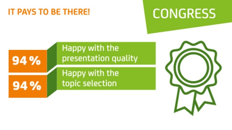 Graphic about the congress with two bars: Both display “94%” in orange, next to green fields reading “Satisfaction with presentation quality” and “Satisfaction with topic selection”; on the right is a stylized award ribbon, with “CONGRESS” at the top. Graphic about the congress with two bars: Both display “94%” in orange, next to green fields reading “Satisfaction with presentation quality” and “Satisfaction with topic selection”; on the right is a stylized award ribbon, with “CONGRESS” at the top.