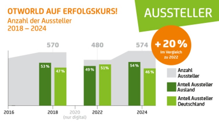 Balkendiagramm zur Anzahl der Aussteller von 2016 bis 2024 mit farblicher Aufteilung: 2024 sind es 574 Aussteller, davon 54 % aus dem Ausland und 46 % aus Deutschland; rechts ein oranger Kreis mit dem Hinweis „+20 % im Vergleich zu 2022“, oben grün beschriftet mit „AUSSTELLER“.