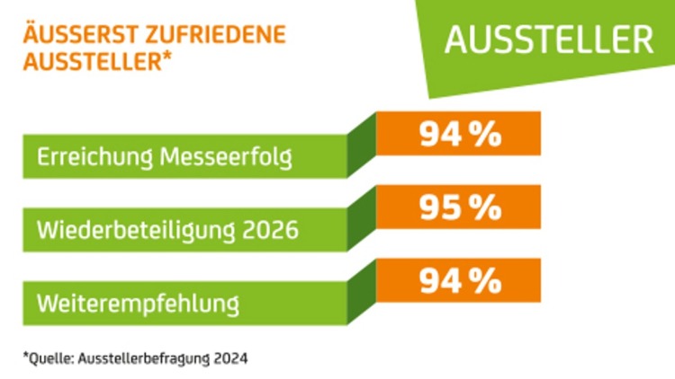 Grafik zur Zufriedenheit der Aussteller mit drei Balken: 94 % bestätigen Messeerfolg, 95 % planen Wiederbeteiligung 2026, 94 % würden weiterempfehlen; oben grün beschriftet mit „AUSSTELLER“, unten Quellenangabe „Ausstellerbefragung 2024“.