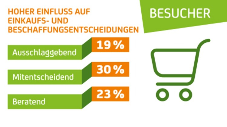 Grafik mit grün-orangefarbener Balkenaufteilung zum Einfluss auf Einkaufsentscheidungen: 19 % ausschlaggebend, 30 % mitentscheidend, 23 % beratend; rechts ein grünes Symbol eines Einkaufswagens, oben grün beschriftet mit „BESUCHER“.